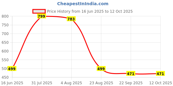 myntra.com Hairshield Lice Terminator Comb With Micro-Groove Teeth hairshield Price History Graph from 16 Jun 2025 to 12 Oct 2025