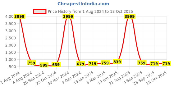 myntra.com HAKKEL Men Colorblocked High Top Sneakers hakkel Price History Graph from 1 Aug 2024 to 18 Oct 2025