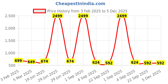 myntra.com HAKKEL Men Colourblocked Round Toe Lightweight Sneakers hakkel Price History Graph from 3 Feb 2025 to 5 Dec 2025