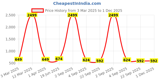 myntra.com HAKKEL Men Colourblocked Sneakers hakkel Price History Graph from 3 Mar 2025 to 30 Nov 2025
