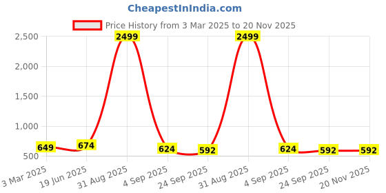 myntra.com HAKKEL Men Colourblocked Sneakers hakkel Price History Graph from 3 Mar 2025 to 20 Nov 2025