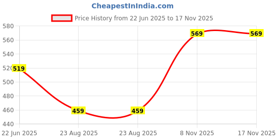 myntra.com HAKKEL Men Hakeel Airmix Comfort Sandals hakkel Price History Graph from 22 Jun 2025 to 16 Nov 2025