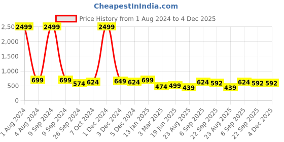myntra.com HAKKEL Men Printed Sneakers hakkel Price History Graph from 1 Aug 2024 to 4 Dec 2025