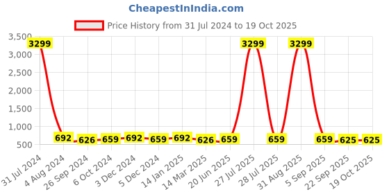 myntra.com HAKKEL Men Round Toe Comfort Insole Lightweight Slip-On Sneakers hakkel Price History Graph from 31 Jul 2024 to 18 Oct 2025