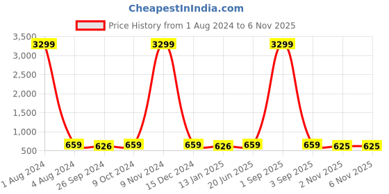 myntra.com HAKKEL Men Round Toe Lightweight Sneakers hakkel Price History Graph from 1 Aug 2024 to 5 Nov 2025