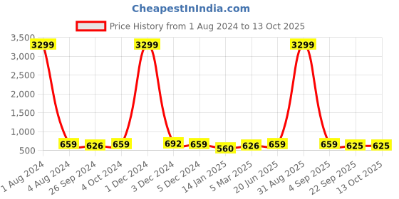 myntra.com HAKKEL Men Textured Lace Up Lightweight Mesh Sneakers hakkel Price History Graph from 1 Aug 2024 to 12 Oct 2025