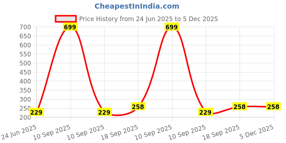 myntra.com Hala Men Aluminium Dial & Leather Straps Analogue Watch Hala-1048-Black hala Price History Graph from 24 Jun 2025 to 4 Dec 2025