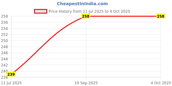 myntra.com Hala Men Aluminium Dial & Silicon Straps Digital Watch LED-BEN-RED-SQUARE hala Price History Graph from 11 Jul 2025 to 4 Oct 2025