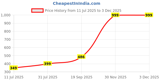 myntra.com Hala Men Aluminium Dial & Straps Digital Watch HALA-1811-RED hala Price History Graph from 11 Jul 2025 to 1 Dec 2025