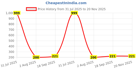 myntra.com Hala Men Aluminium Dial & Textured Straps Digital Watch GREY-G90-4 hala Price History Graph from 31 Jul 2025 to 20 Nov 2025