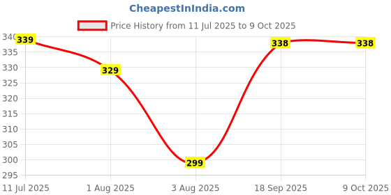 myntra.com Hala Men Aluminium Dial & Textured Straps Digital Watch Radium-Khaki-0321 hala Price History Graph from 11 Jul 2025 to 9 Oct 2025