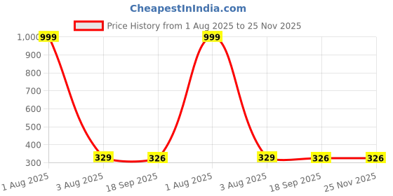 myntra.com Hala Men Dial & Bracelet Style Straps Digital Watch Hala-1054-Gold hala Price History Graph from 1 Aug 2025 to 24 Nov 2025