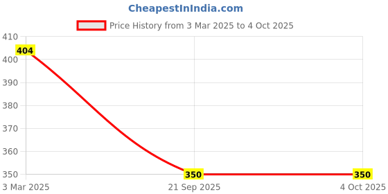 myntra.com Hala Men Dial & Straps Digital Multi Function Watch hala-1035-Blue hala Price History Graph from 3 Mar 2025 to 4 Oct 2025