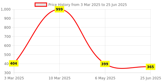 myntra.com Hala Men Dial & Straps Digital Multi Function Watch hala-1035-Grey hala Price History Graph from 3 Mar 2025 to 25 Jun 2025