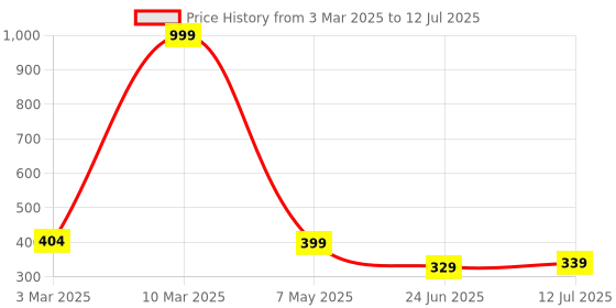 myntra.com Hala Men Dial & Straps Digital Multi Function Watch HALA-1140-GREY hala Price History Graph from 3 Mar 2025 to 12 Jul 2025