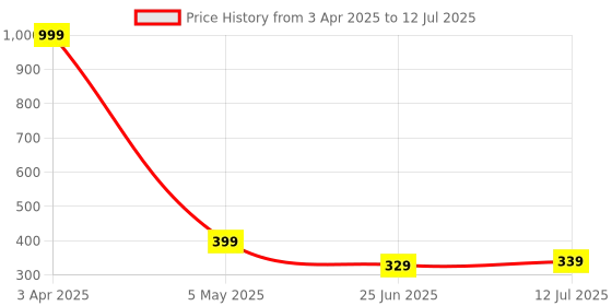 myntra.com Hala Men Dial & Straps Digital Multi Function Watch HALA-1140-RED hala Price History Graph from 3 Apr 2025 to 12 Jul 2025