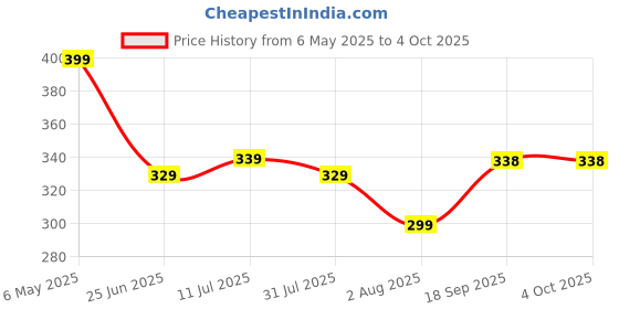 myntra.com Hala Men Dial & Straps Digital Multi Function Watch HALA-1140-Seagreen hala Price History Graph from 6 May 2025 to 4 Oct 2025