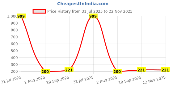 myntra.com Hala Men Dial & Textured Straps Digital Watch Blue-G90-5 hala Price History Graph from 31 Jul 2025 to 22 Nov 2025