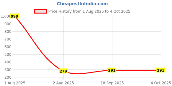 myntra.com Hala Men Pack of 2 Solid Round Tang Regular Analogue Watches hala Price History Graph from 1 Aug 2025 to 4 Oct 2025