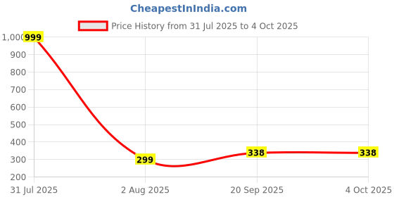 myntra.com Hala Men Pack of 2 Solid Round Tang Regular Digital Watches hala Price History Graph from 31 Jul 2025 to 4 Oct 2025
