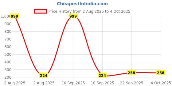 myntra.com Hala Men Pack of 2 Solid Square Tang Regular Analogue Watches hala Price History Graph from 2 Aug 2025 to 4 Oct 2025
