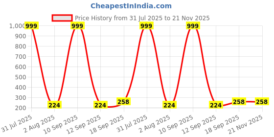 myntra.com Hala Men Pack of 2 Solid Square Tang Regular Analogue Watches-MILLER-04 hala Price History Graph from 31 Jul 2025 to 20 Nov 2025