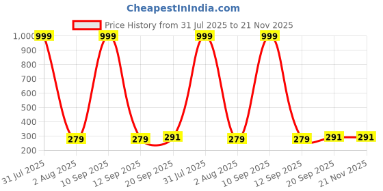 myntra.com Hala Men Pack of 3 Solid Square Tang Regular Analogue Watches hala Price History Graph from 31 Jul 2025 to 20 Nov 2025