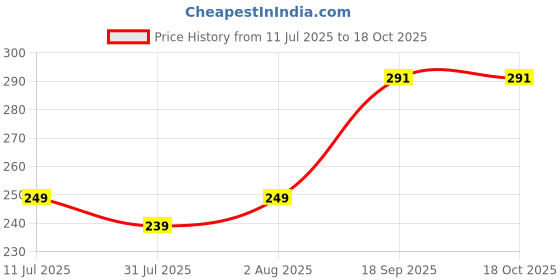 myntra.com Hala Men Patterned Dial & Straps Digital Watch GOLD-TRANSPARENT hala Price History Graph from 11 Jul 2025 to 17 Oct 2025
