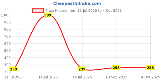 myntra.com Hala Men Patterned Dial Water Resistant Digital Watch BEN-RED-SINGLE hala Price History Graph from 11 Jul 2025 to 4 Oct 2025