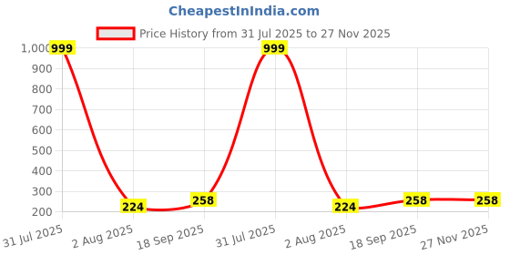 myntra.com Hala Men Solid Leather Formal Analogue Watch Comes With Bracelet - Miller hala Price History Graph from 31 Jul 2025 to 26 Nov 2025
