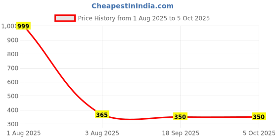 myntra.com Hala Men Solid Rectangular Tang Regular Digital Watch-1035 hala Price History Graph from 1 Aug 2025 to 4 Oct 2025