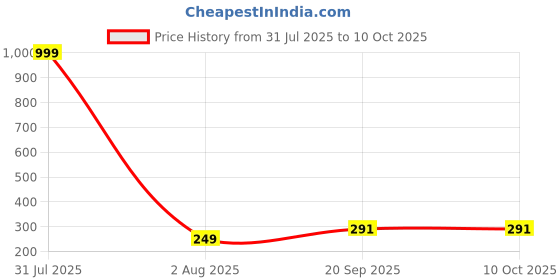 myntra.com Hala Men Solid Round Foldover Regular Analogue Watch-8185 hala Price History Graph from 31 Jul 2025 to 10 Oct 2025