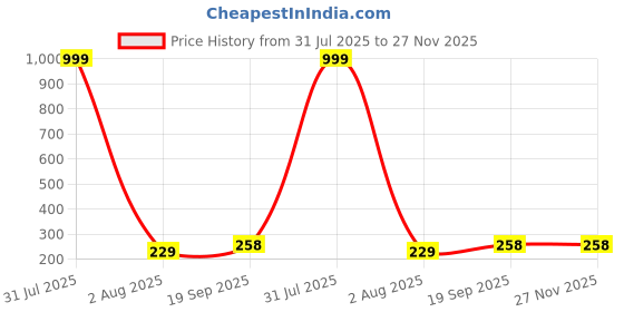 myntra.com Hala Men Solid Round Regular Digital Watch Comes With Bracelet - G90 + King Bracelet hala Price History Graph from 31 Jul 2025 to 27 Nov 2025