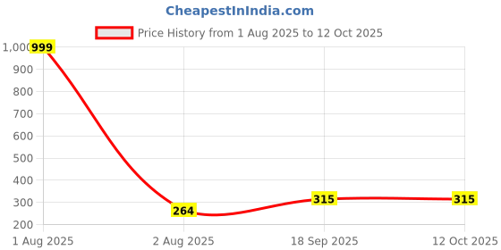 myntra.com Hala Men Solid Round Regular Formal Digital Watch Comes With Bracelet - King SSA hala Price History Graph from 1 Aug 2025 to 12 Oct 2025