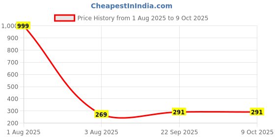 myntra.com Hala Men Solid Round Tang Regular Analogue Watch-1045 hala Price History Graph from 1 Aug 2025 to 9 Oct 2025