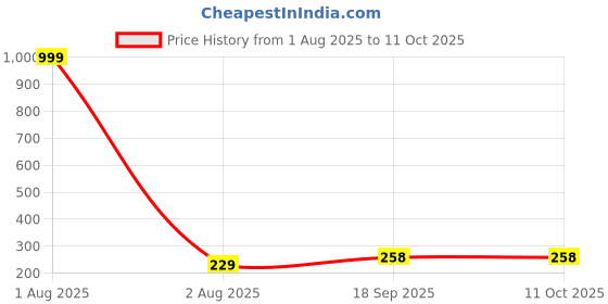 myntra.com Hala Men Solid Round Tang Regular Analogue Watch-1045 hala Price History Graph from 1 Aug 2025 to 11 Oct 2025