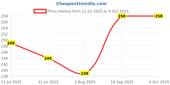 myntra.com Hala Men Solid Round Tang Regular Digital Watch hala Price History Graph from 11 Jul 2025 to 4 Oct 2025