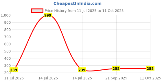 myntra.com Hala Men Solid Round Tang Regular Digital Watch hala Price History Graph from 11 Jul 2025 to 10 Oct 2025