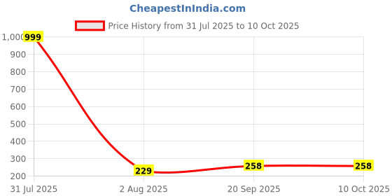 myntra.com Hala Men Solid Round Tang Regular Digital Watch hala Price History Graph from 31 Jul 2025 to 10 Oct 2025