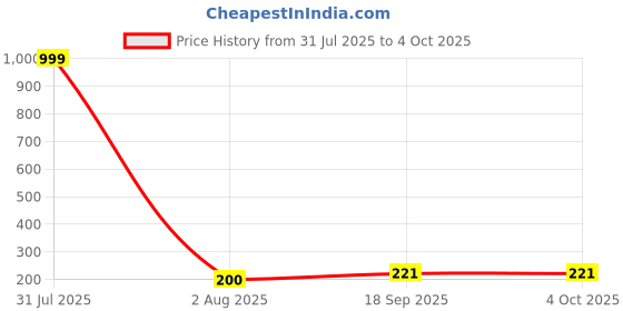 myntra.com Hala Men Solid Round Tang Regular Digital Watch hala Price History Graph from 31 Jul 2025 to 4 Oct 2025