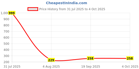 myntra.com Hala Men Solid Round Tang Regular Digital Watch hala Price History Graph from 31 Jul 2025 to 4 Oct 2025