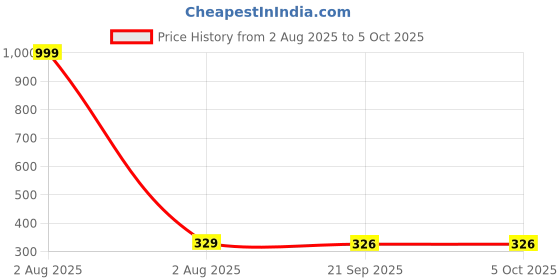 myntra.com Hala Men Solid Round Tang Regular Digital Watch-1030 hala Price History Graph from 2 Aug 2025 to 4 Oct 2025