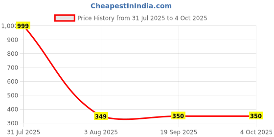 myntra.com Hala Men Solid Round Tang Regular Digital Watch-1040 hala Price History Graph from 31 Jul 2025 to 4 Oct 2025