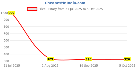myntra.com Hala Men Solid Round Tang Regular Digital Watch-1052 hala Price History Graph from 31 Jul 2025 to 4 Oct 2025