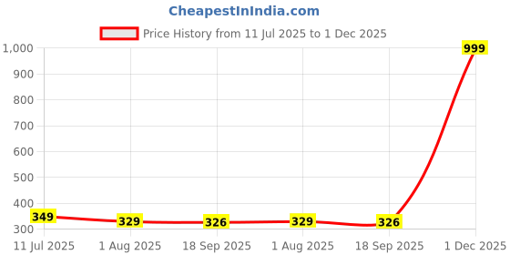 myntra.com Hala Men Solid Round Tang Regular Digital Watch - Hala-1054 hala Price History Graph from 11 Jul 2025 to 1 Dec 2025