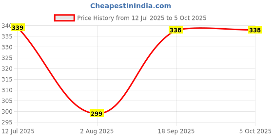 myntra.com Hala Men Solid Round Tang Regular Digital Watch - HALA-1140 hala Price History Graph from 12 Jul 2025 to 4 Oct 2025