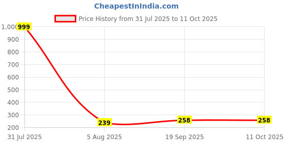 myntra.com Hala Men Solid Round Tang Regular Digital Watch-MILITARY-1 hala Price History Graph from 31 Jul 2025 to 11 Oct 2025