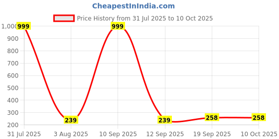 myntra.com Hala Men Solid Round Tang Regular Digital Watch-MILITARY-2 hala Price History Graph from 31 Jul 2025 to 10 Oct 2025