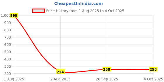 myntra.com Hala Men Solid Square Tang Regular Analogue Watch-MILLER-02 hala Price History Graph from 1 Aug 2025 to 4 Oct 2025