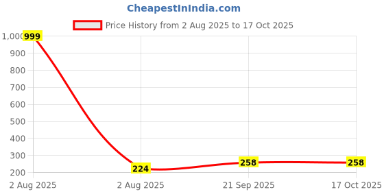 myntra.com Hala Men Solid Square Tang Regular Analogue Watch-MILLER-05 hala Price History Graph from 2 Aug 2025 to 16 Oct 2025
